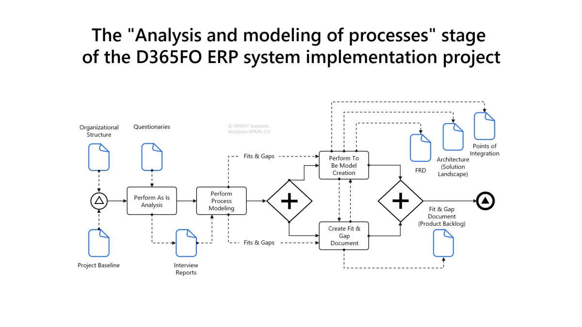 The Analysis and modeling of processes stage of the D365FO ERP system implementation project