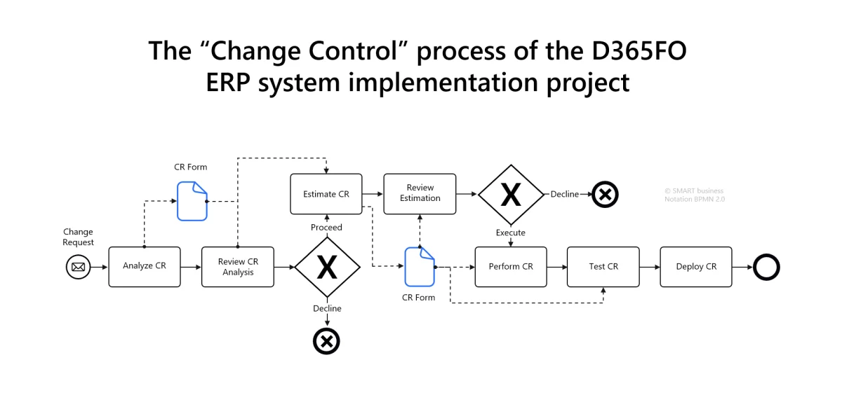 The Change Control process of the Microsoft Dynamics 365 finance and operations applications (D365FO) ERP system implementation project