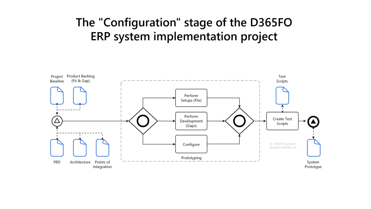 The Configuration stage of the Microsoft Dynamics 365 finance and operations applications (D365FO) ERP system implementation project