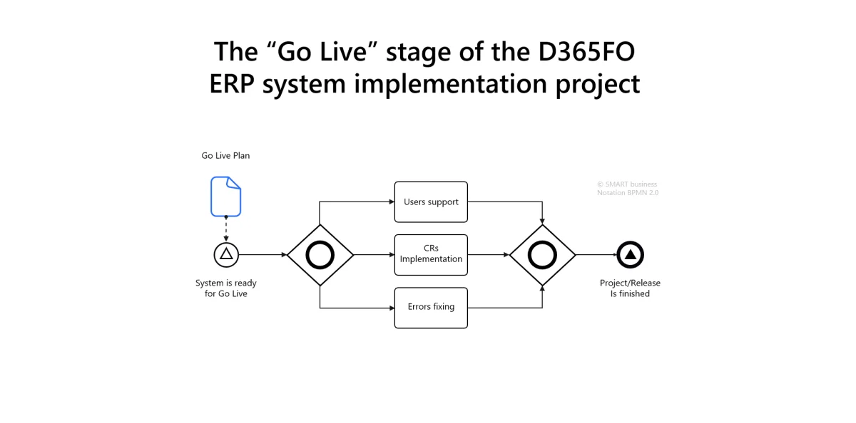 The Go Live stage of the Microsoft Dynamics 365 finance and operations applications (D365FO) ERP system implementation project