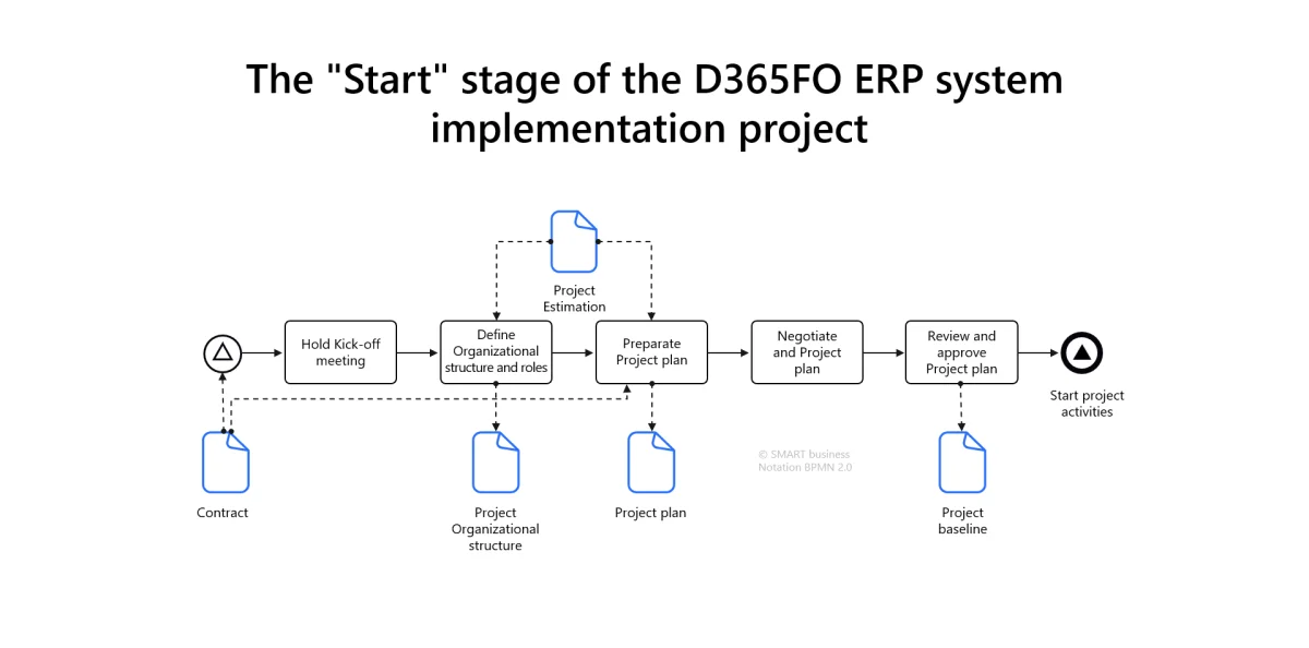 The Start stage of the Microsoft Dynamics 365 finance and operations applications (D365FO) ERP system implementation project