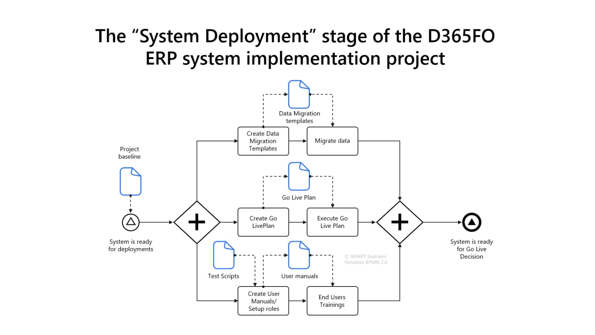 The System Deployment stage of the Microsoft Dynamics 365 finance and operations applications (D365FO) ERP system implementation project
