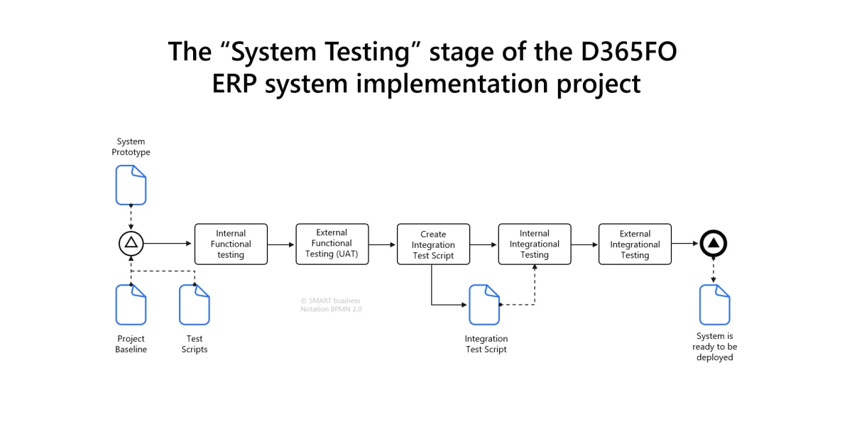 The System Testing stage of the Microsoft Dynamics 365 finance and operations applications (D365FO) ERP system implementation project