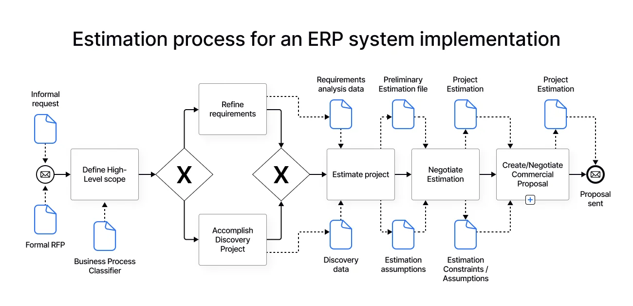 ERP Implementation Project Estimation Process Diagram ERP Implementation Project Estimation Process Diagram