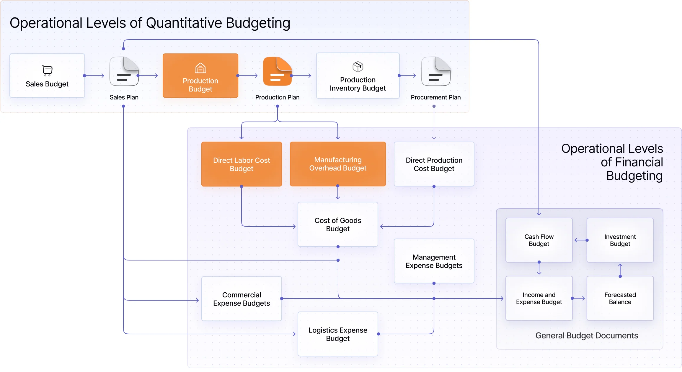 Budgeting Module In Microsoft D365 Finance SMART Business