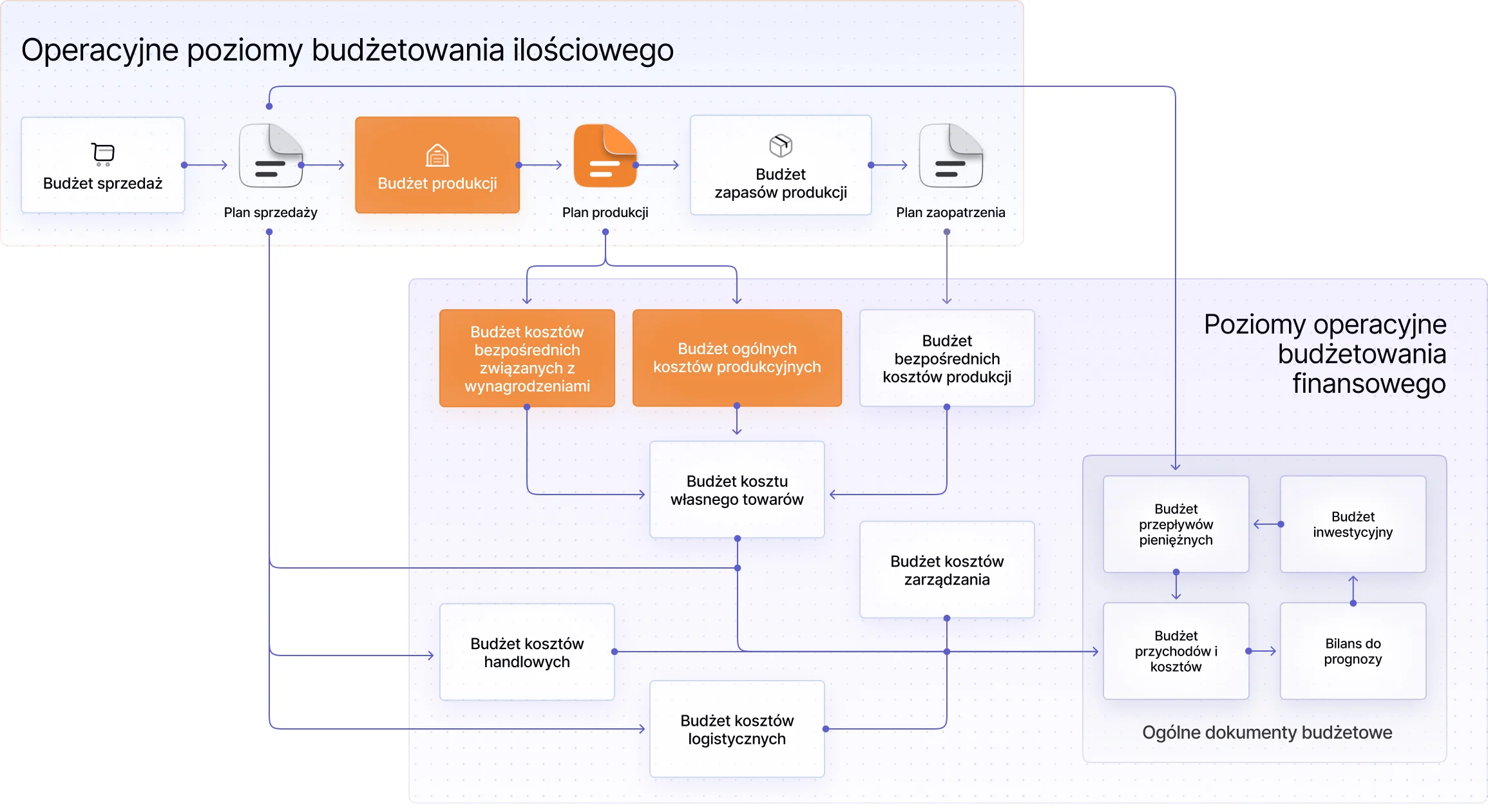 Typical enterprise budget system Typical enterprise budget system