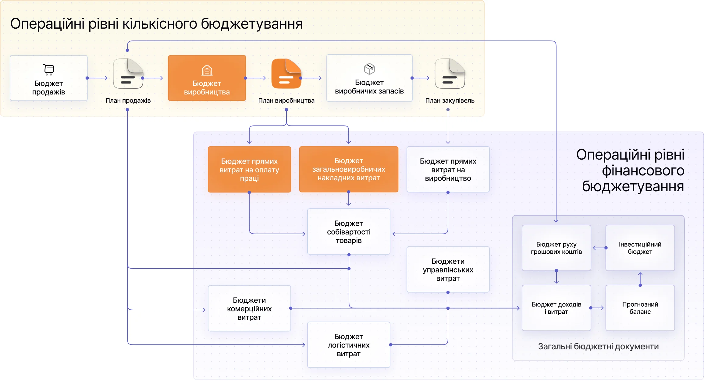 Typical enterprise budget system