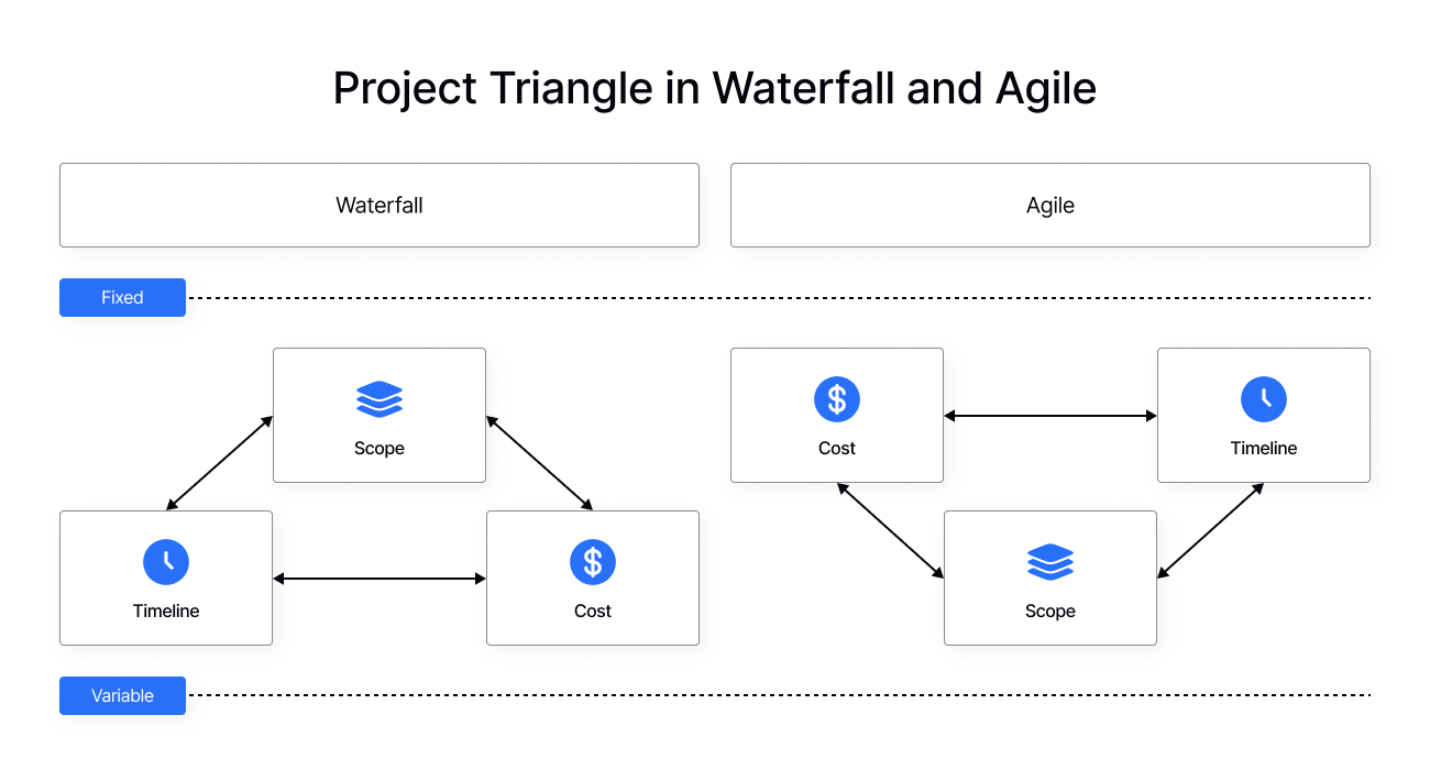 The image shows schematic representations of the project triangles in Waterfall and Agile