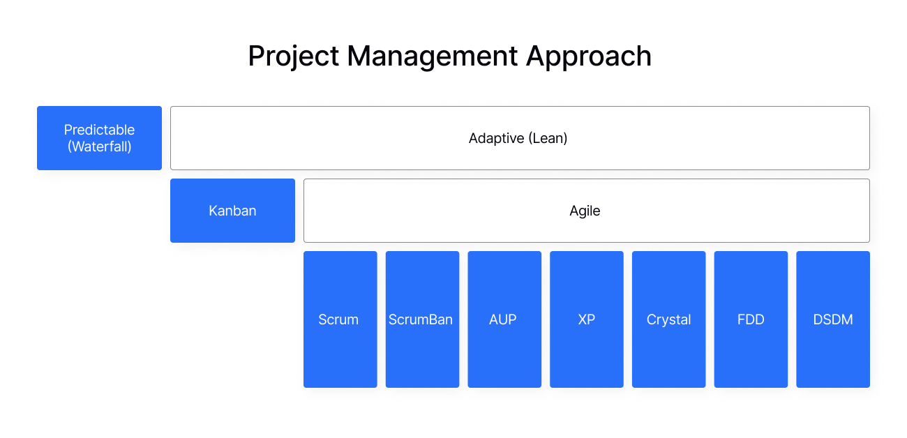 The diagram shows approaches to project management, including Waterfall, Kanban, Agile